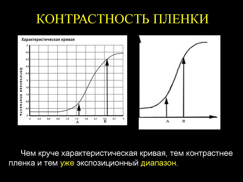 Контрастность изображения. Характеристическая кривая пленки. Характеристическая кривая рентгеновской пленки. Контрастность рентгеновской пленки это.