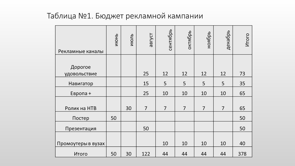 Таблица компании. Бюджет рекламной кампании. Таблица рекламной компании. Планирование бюджета рекламной кампании. Бюджет рекламной кампании пример.