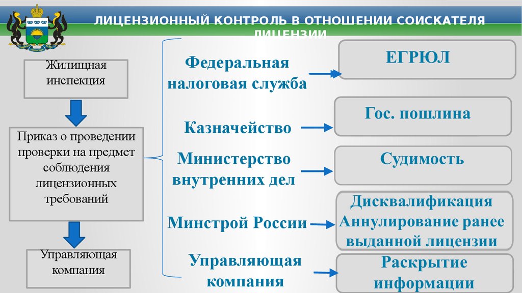 Требования ук. Лишение лицензии управляющей компании. Аннулирование лицензии управляющей компании. Лицензирования деятельности УК. Порядок лицензирования управляющей организации.