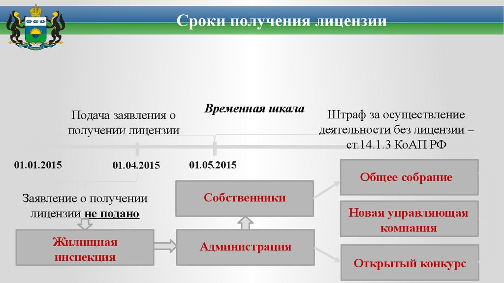 Срок получения. Срок получения лицензии. Дата получения лицензии. Презентация новой управляющей компании. Продолжительность получения.