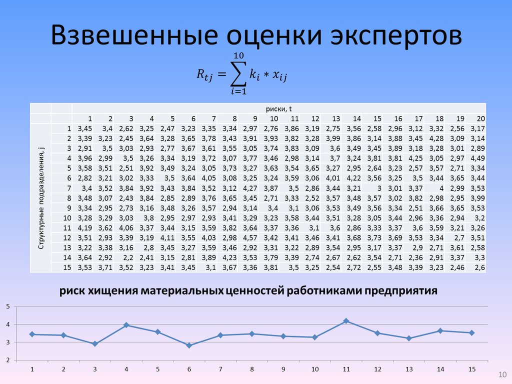 Взвешенная оценка. Метод взвешенной оценки пример. Взвешенная экспертная оценка. Оценка и взвешенная оценка.