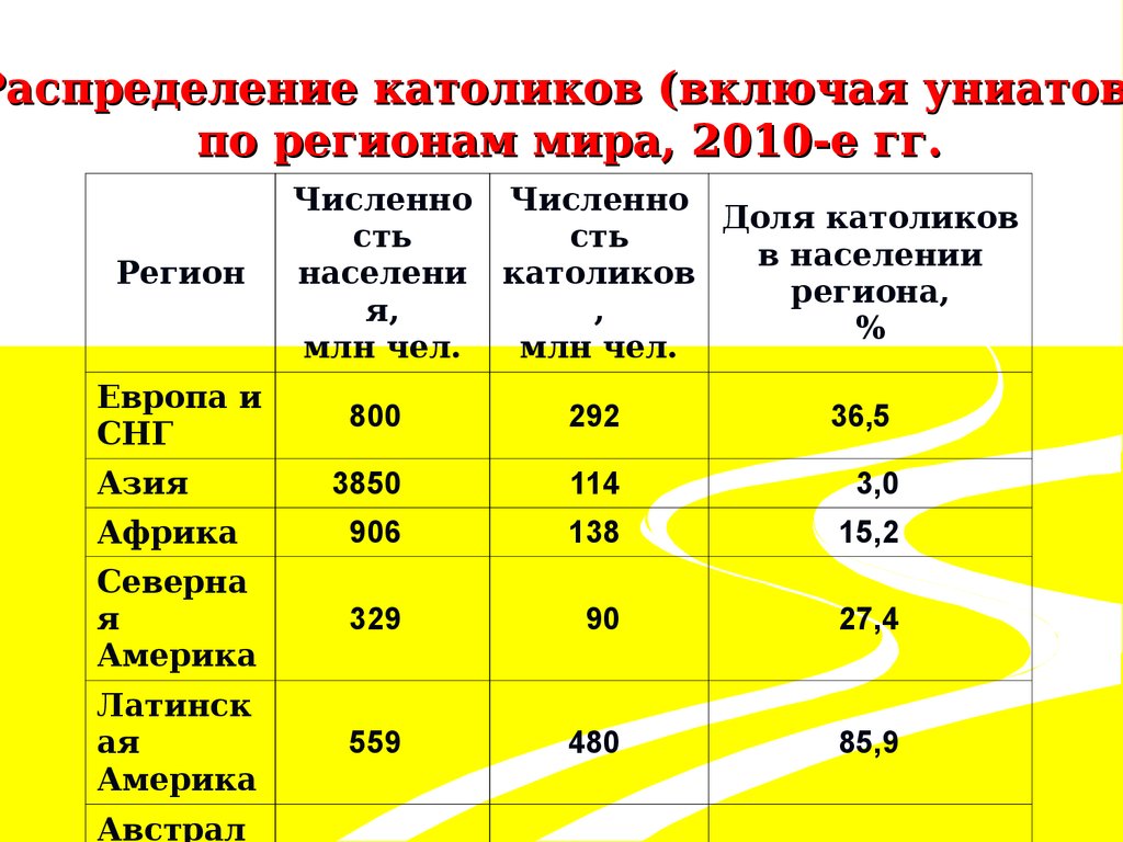 Число католиков в россии. Процент католиков в мире. Сколько католиков в мире в процентах.