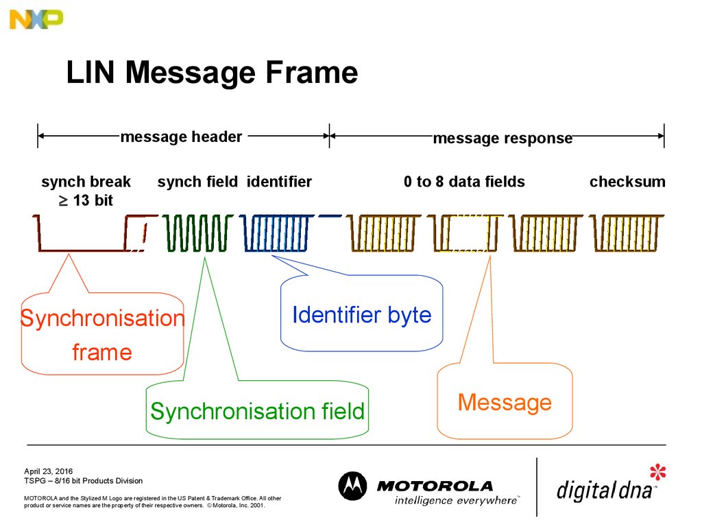 LIN Message Frame