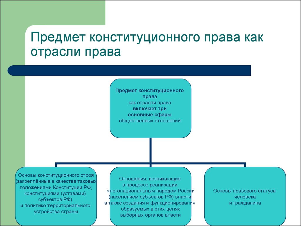 Конституционное право. Пример конституционного права как отрасли. Предмет конституционного права как отрасли. Конституционное право предмет отрасли права таблица. Примеры конституционного права как отрасли права.