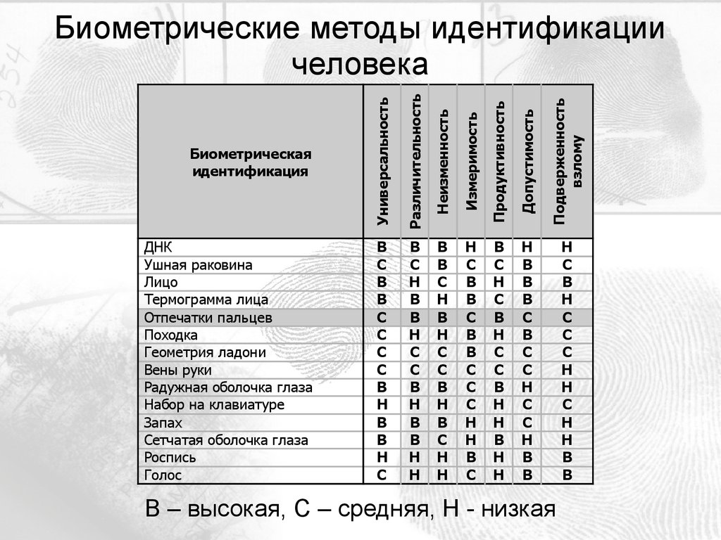 Процедура идентификации. Биометрические системы идентификации таблица. Средства идентификации личности. Методы идентификации личности. Классификация биометрических средств идентификации.