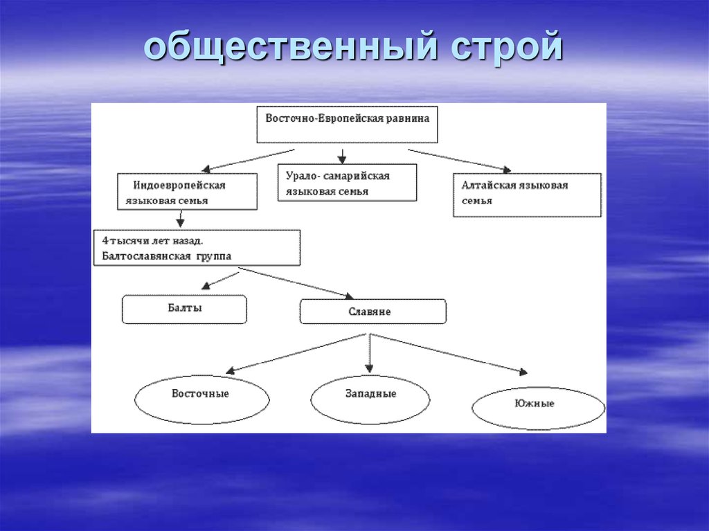 3 социального строя. Общественный Строй. Типы общественного строя. Что такое социальный Строй в истории. Виды общественногоо СРО.