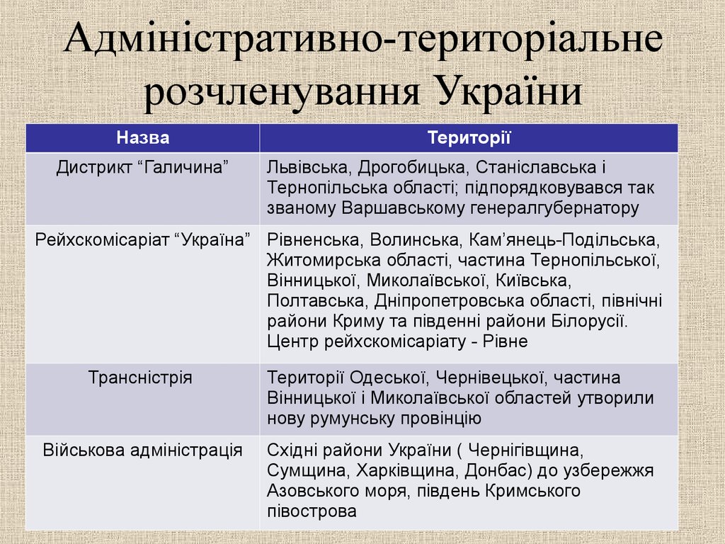 Адміністративно-територіальне розчленування України