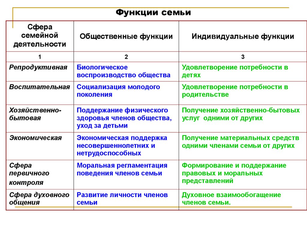 Семья сфера общества. Функции семьи содержание функции. Функции семьи Обществознание 11 класс. Функции семьи кратко таблица. Функции семьи Обществознание 10 класс.