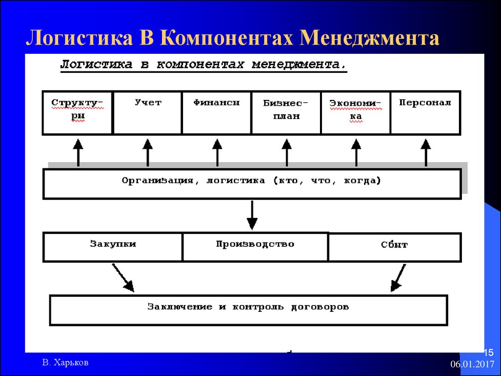 Логистика что это. Компоненты логистического менеджмента. Логистика в компонентах менеджмента. Компоненты логистической системы предприятия. Менеджмент в логистике.