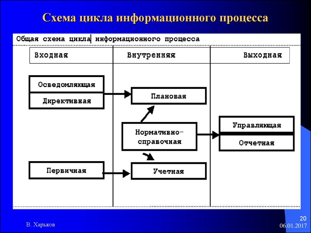 Схема цикла информационного процесса