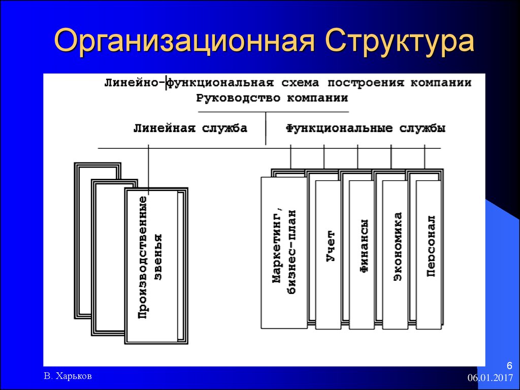 Построение предприятия. Линейная служба.