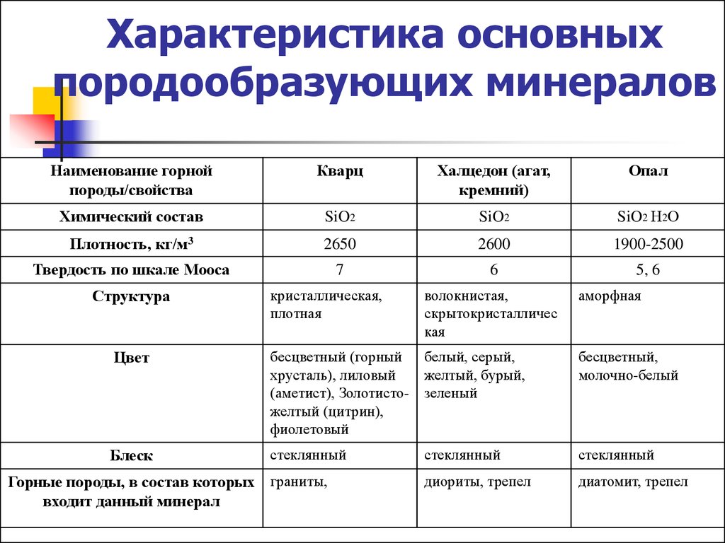 Определите основные характеристики. Физические свойства кварца минерала таблица. Характеристика основных породообразующих минералов таблица.