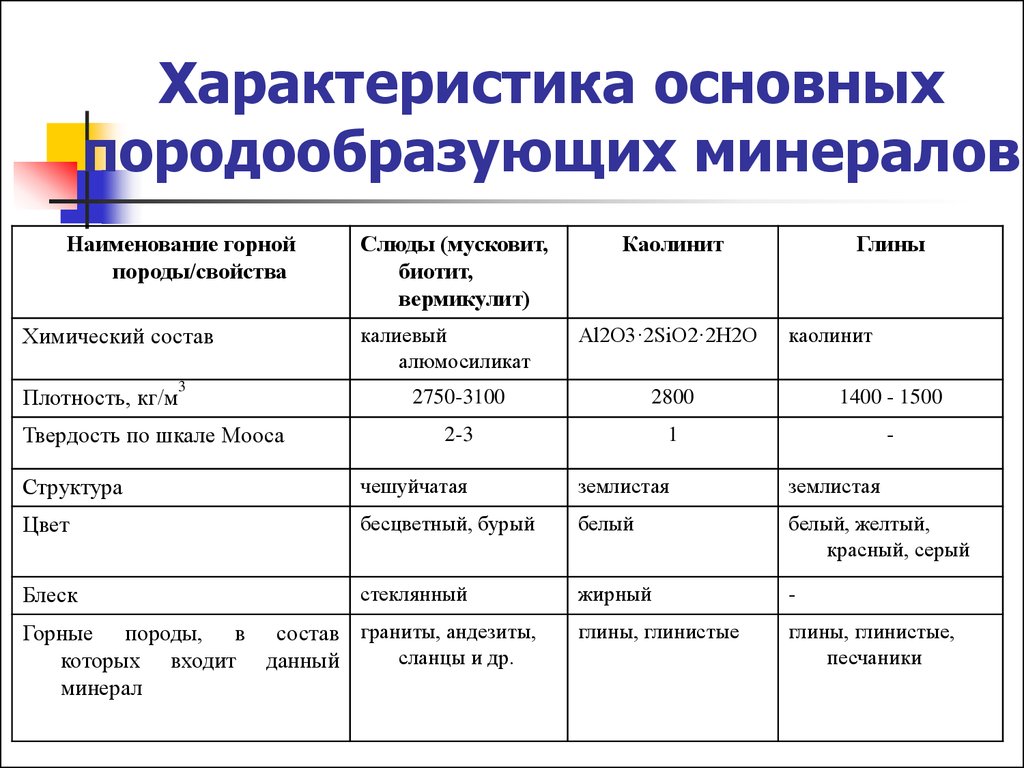 Представить основные характеристики. Характеристика главных породообразующих минералов. Диагностические признаки породообразующих минералов.