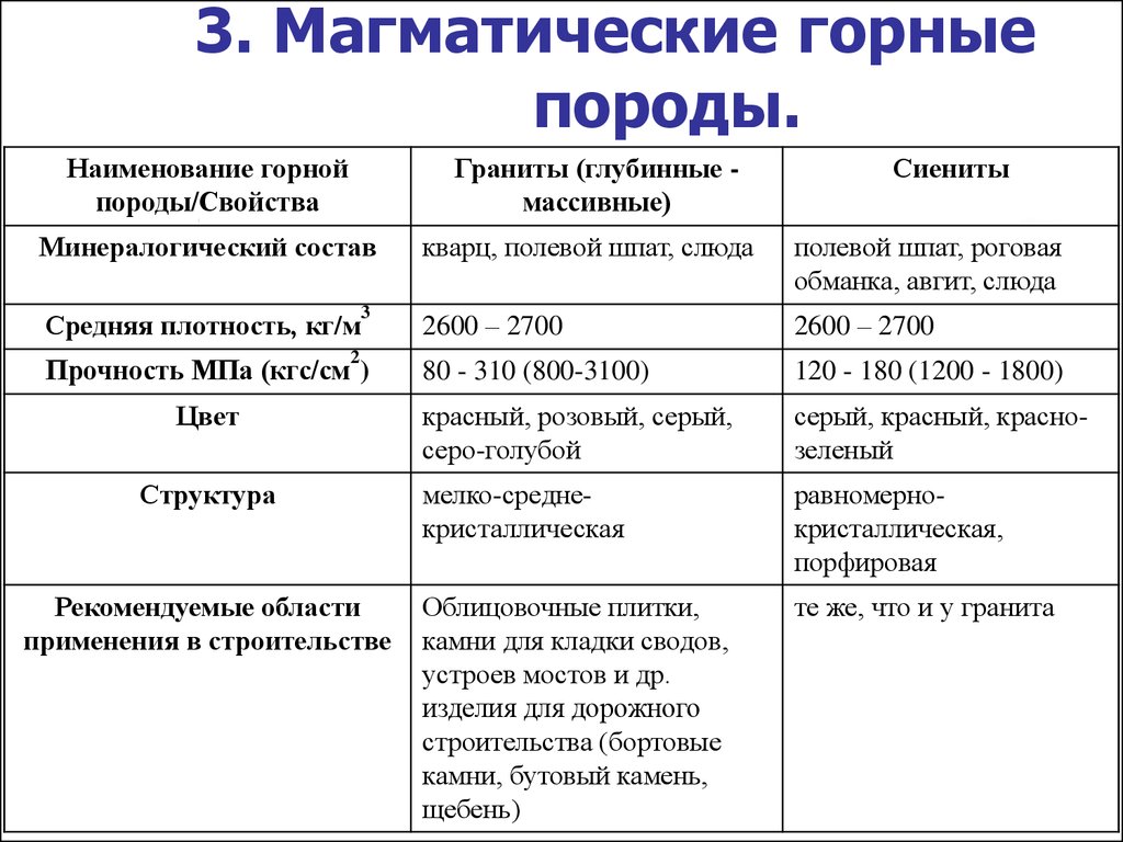 Как человек использует магматические горные породы. Характеристика магматических пород таблица. Охарактеризуйте магматические горные породы таблица 5 класс. Физические свойства магматических горных пород 5 класс. Краткая характеристика магматических горных пород таблица.