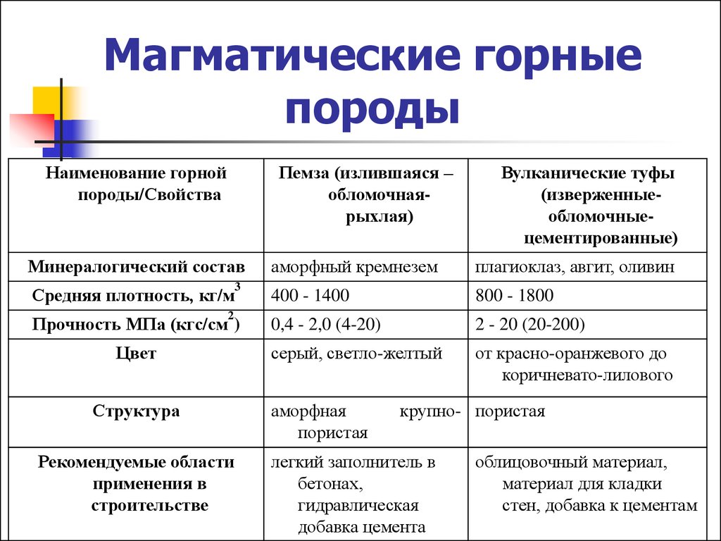 Охарактеризуйте магматические горные породы. Основные характеристики горных пород. Систематика магматических горных пород. Характеристика магматических пород. Характеристика магматических пород таблица.