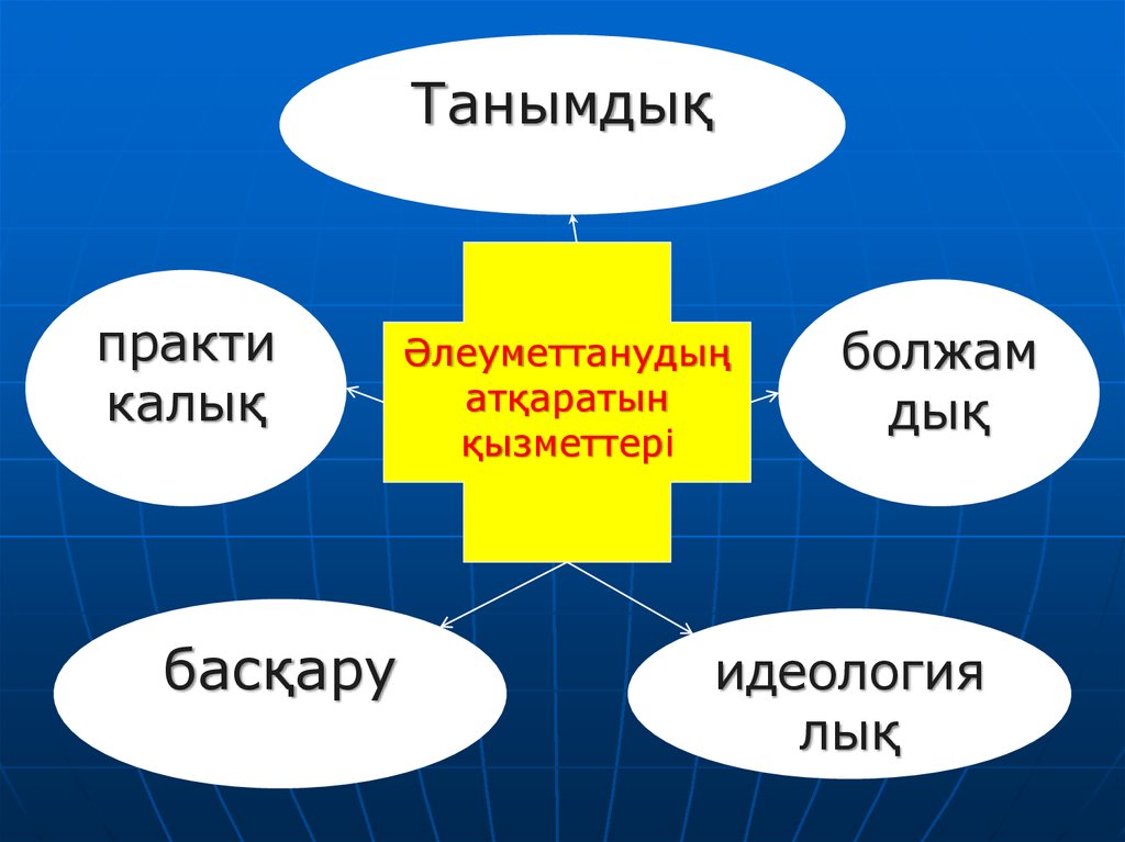 Әлеуметтанулық зерттеулер презентация