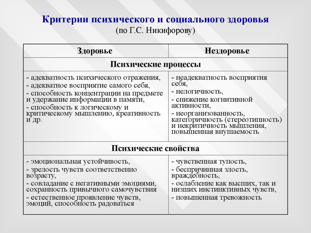 Социально психологический критерий. Оценка физического психического и социального здоровья критерии. Критерии оценивания психического здоровья. Критерии психического, психологического и социального здоровья. Критерии психического и соматического здоровья..