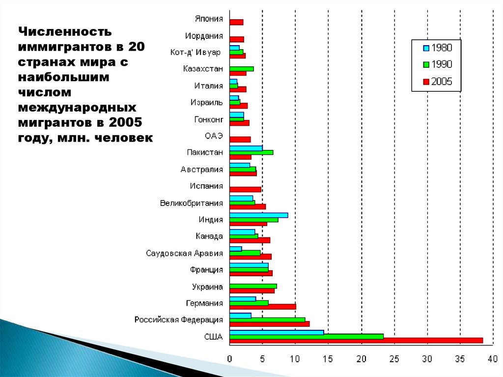 На диаграмме представлены некоторые из крупнейших по численности населения стран мира численность