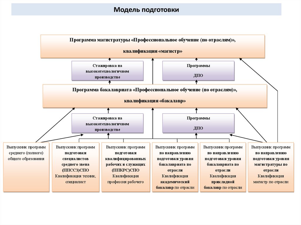 Разработка образовательных программ в уфе. Модель подготовки специалиста. Модель профессионального обучения. Разработка программ профессионального обучения. Структура профессиональной подготовки специалиста.