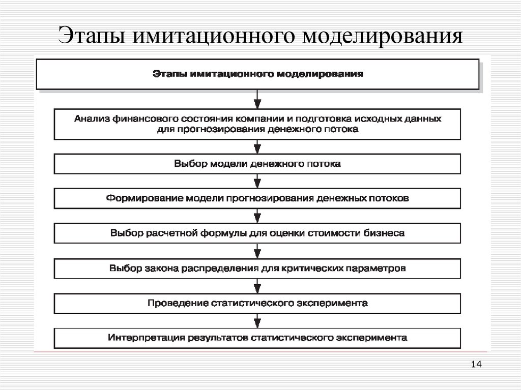 Этапы моделей. Основные этапы имитационного моделирования. Этапы построения имитационной модели. Назовите основные процессы имитационного моделирования. Последовательность этапов процесса моделирования.