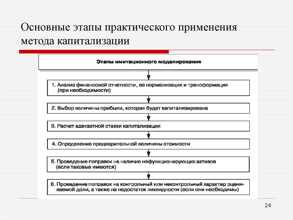 Стадии метода. Основные этапы метода капитализации. Этапы метода капитализации дохода. Этапы метода прямой капитализации. Основные этапы процедуры оценки методом капитализации дохода это.