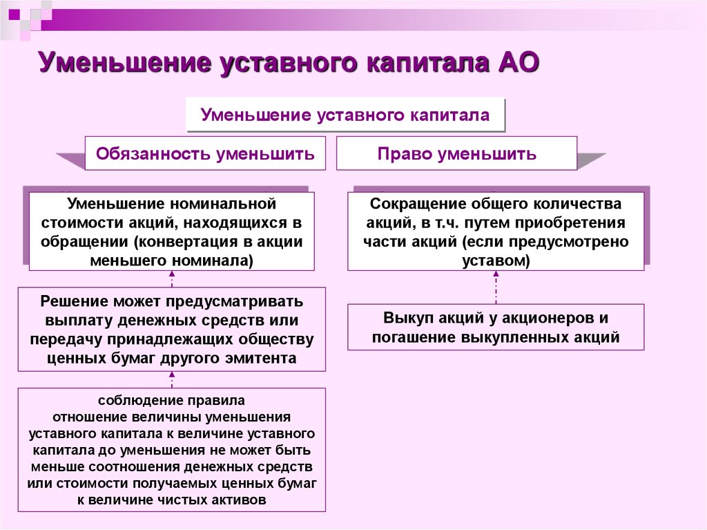 Можно ли уменьшить сумму. Схема уменьшение уставного капитала АО. Способы увеличения и уменьшения уставного капитала АО. Порядок увеличения уставного капитала АО. Процедура увеличения уставного капитала акционерного общества.