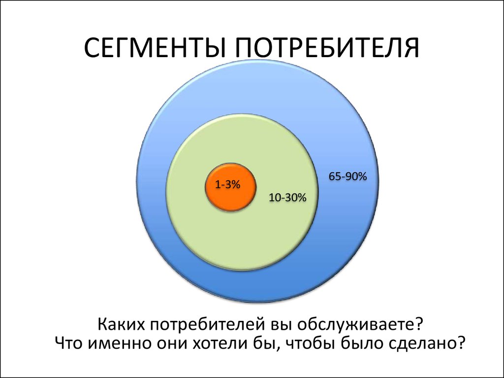 Сегменты потребителей