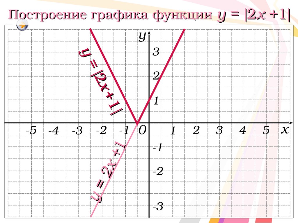 Постройте график 1. Построить график функции y 2x+1. Y 2x 1 график линейной функции. Построение Графика функции y 1/x. Y=X^2+2модуль x -1.