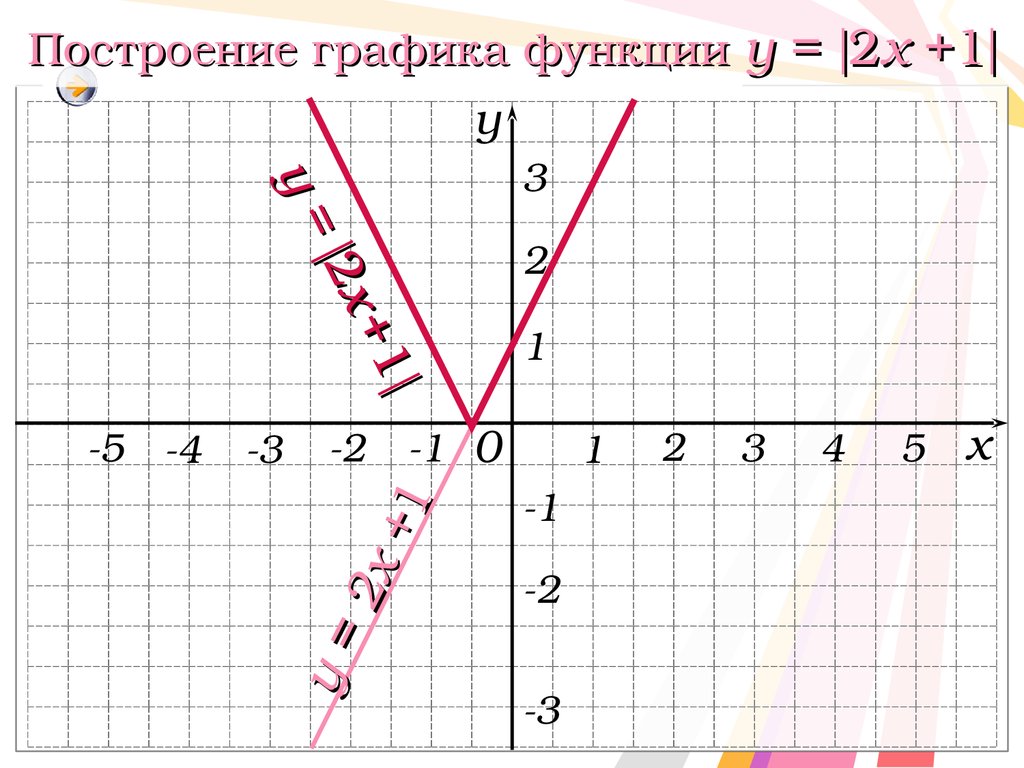 X 100 y график