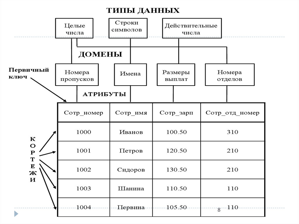 Компоненты модели данных. Перечислите основные понятия реляционной модели данных. Домен в реляционной модели данных. Атрибут модели данных. Элементы реляционной модели.