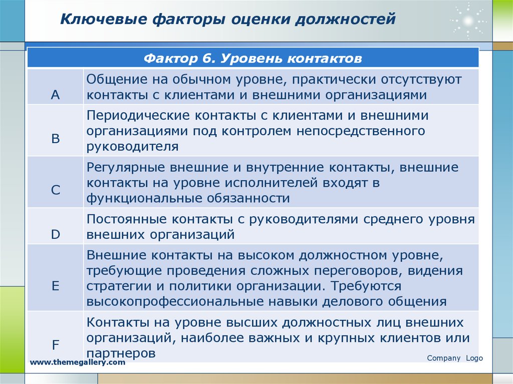 Оцениваемые факторы. Ключевые факторы оценки должностей. Факторы оценки работы персонала. Ключевые факторы оценки должностей в системе грейдов. Критерии ключевой должности.