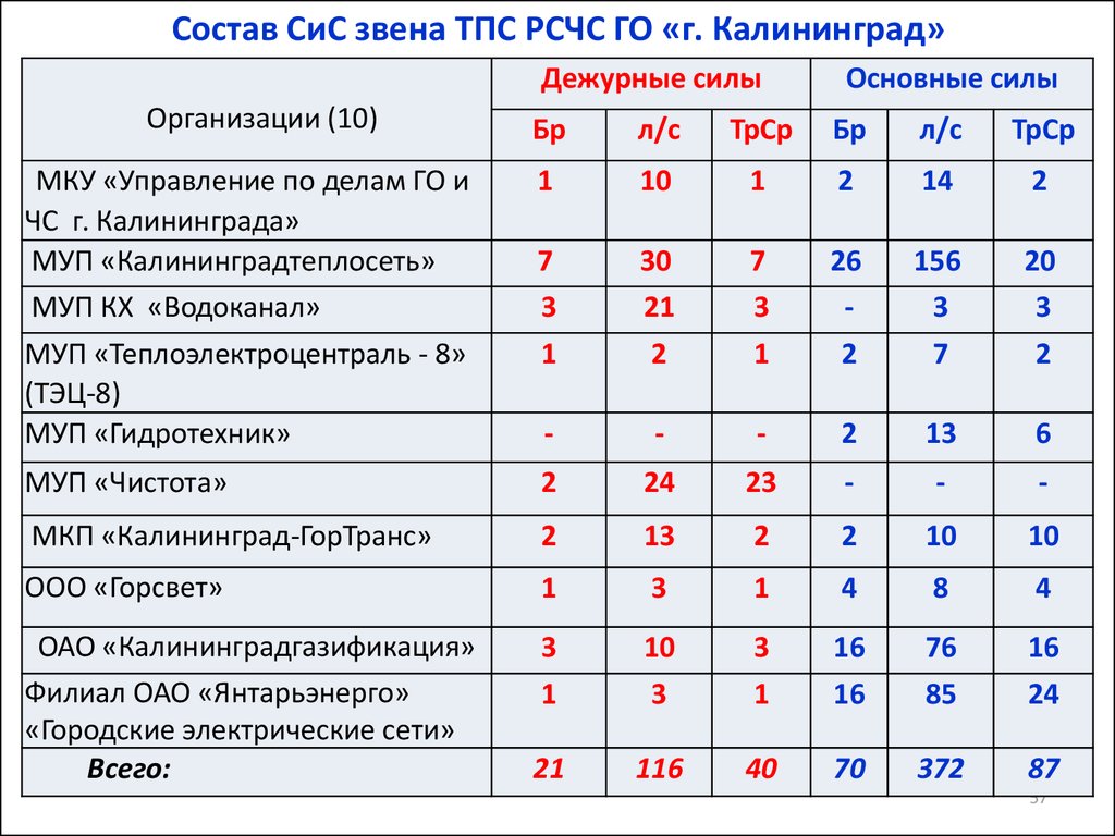 Органы повседневного управления РСЧС. Единые дежурно-диспетчерские службы.  (Лекция 6) - презентация онлайн