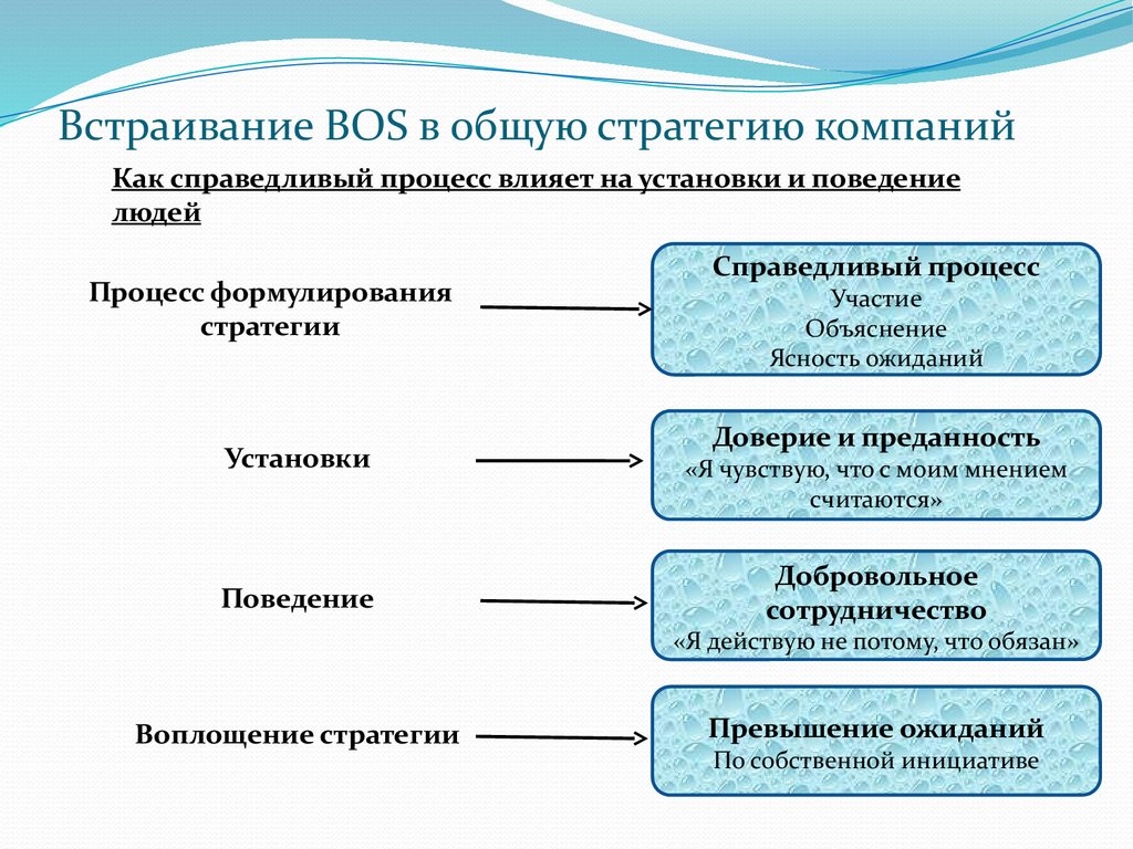 Влияние установки. Как справедливый процесс влияет на установки и поведение людей. Установка и поведение. Влияние установок на поведение. Стратегия компания синий.