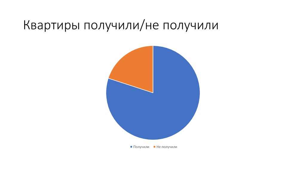 Квартиры получили/не получили