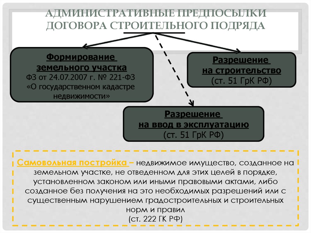 Подряд ответственность. Договор строительного подряда. Стороны строительного подряда. Ответственность по договору строительного подряда. Виды договоров строительного подряда.