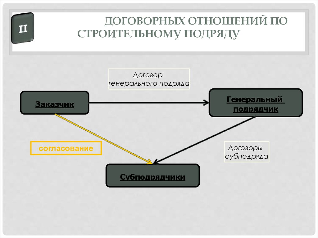 Генеральный подрядчик в договоре. Схема договорных отношений в строительстве. Структура договорных связей по договору строительного подряда. Структура договорных отношений в строительном подряде. Заключение договоров подряда и субподряда.