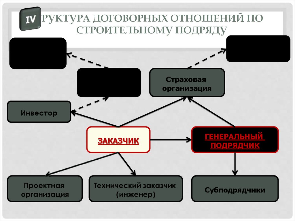 Фирма заказчик. Структура договорных связей строительного подряда. Структура договорных отношений в строительном подряде. Структура договорных отношений по строительному подряду. Структура договорных связей договора подряда.