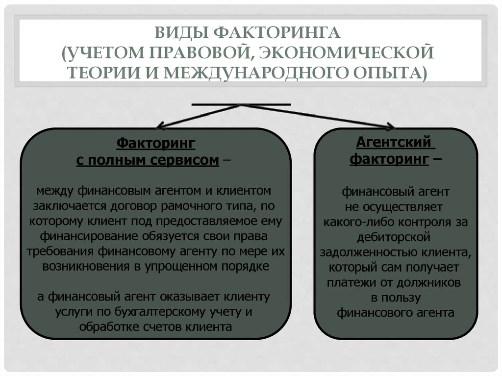 Смешанный договор виды. Договор факторинга схема. Виды факторинга схема. Агентский факторинг схема. Факторинг и агентский договор.