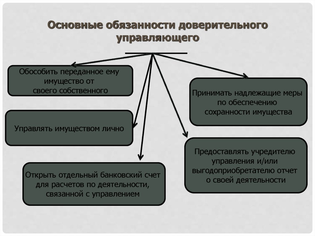 Обязательства по доверительному управлению имуществом