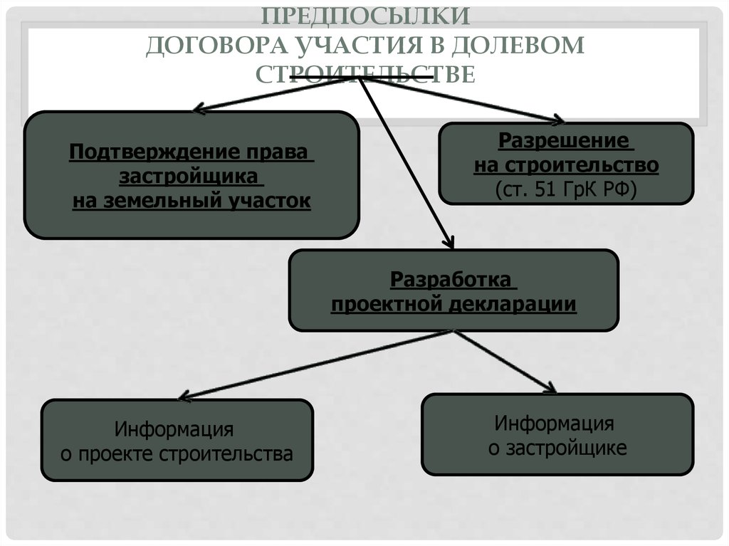 В договоре участвует. Договор участия в долевом строительстве характеристика. Существенные условия договора долевого участия в строительстве. Договор участия в долевом строительстве правовая характеристика. Особенности договора долевого участия в строительстве.