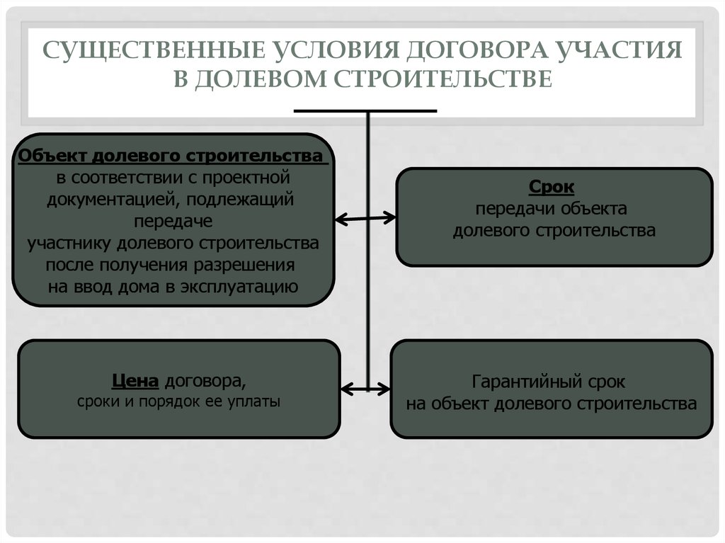 Договор долевого участия. Существенные условия договора участия в долевом строительстве. Существенные условия договора долевого строительства. Предмет договора долевого участия в строительстве. Существенные условия договора ДДУ.