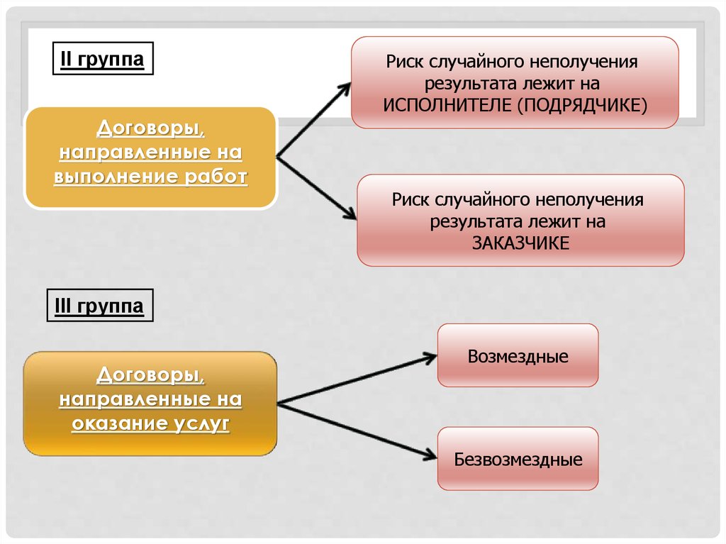 Риски в договоре. Группы договоров. Слайды по договорной работе. Договоры, направленные на выполнение работ/оказание услуг. Контрагент в гражданском праве.