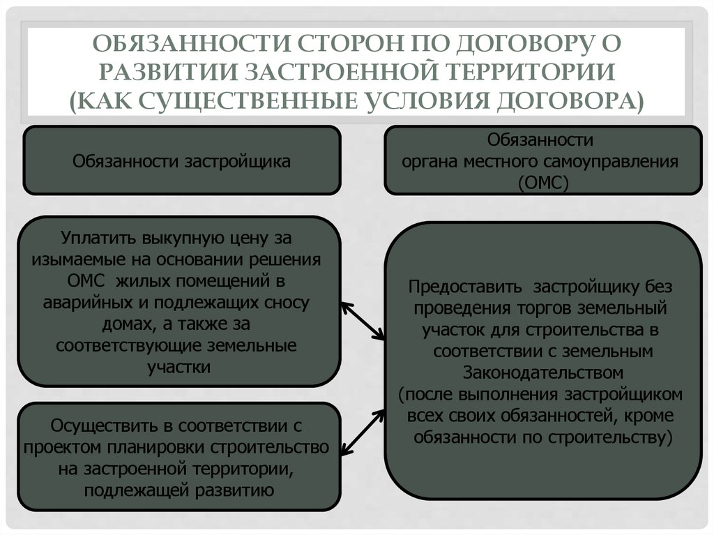 Контракт развитие. Договор о комплексном развитии территории. Договор о развитии застроенной территории. Обязанности сторон по договору. Ответственность сторон по договору дарения.