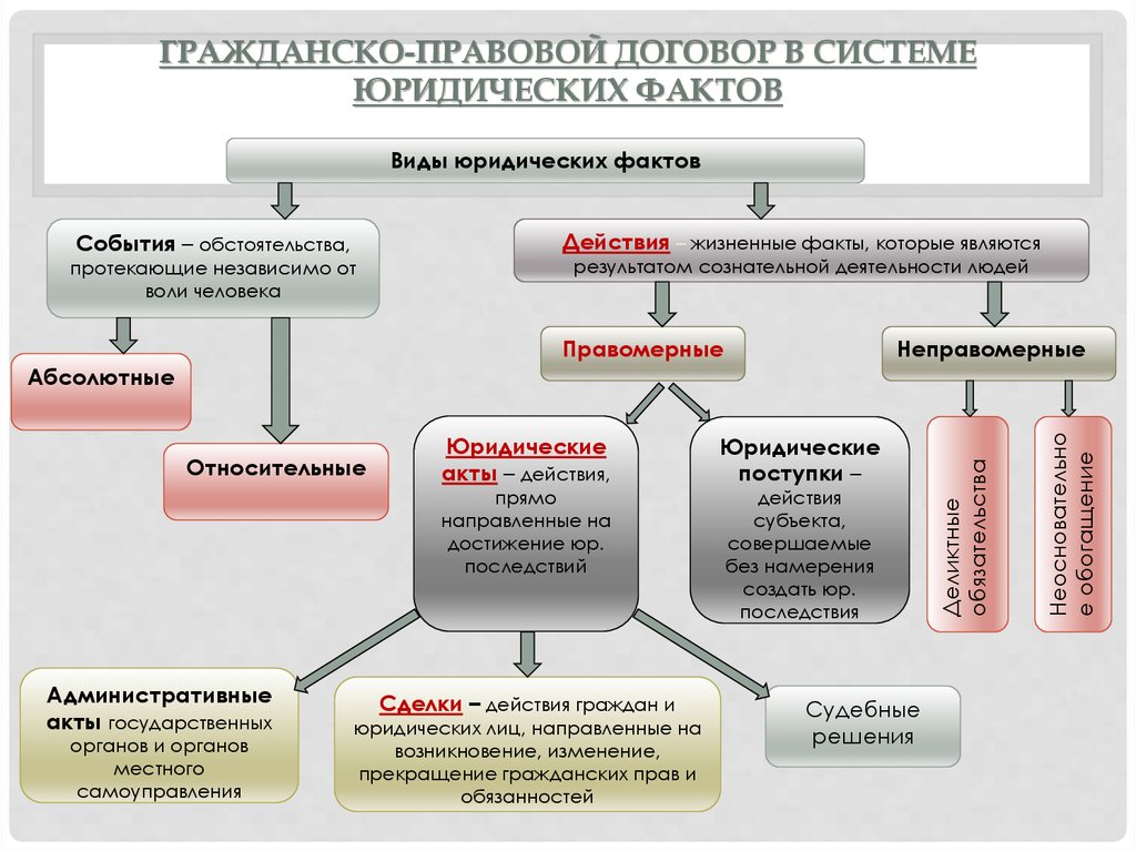 Гражданский договор это. К гражданско-правовому договору относится. Договоры в гражданском праве. Гражданско праввыедоговоры. Виды правовых договоров.