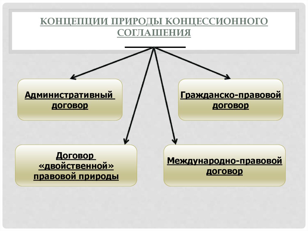 Понятие административного договора виды