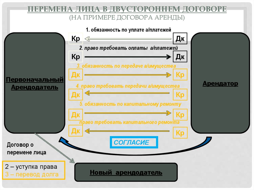 Перемена лиц в обязательстве. Перемена лиц в договоре. Соглашение о перемене лиц в обязательстве. Перемена лица в обязательстве по договору. Соглашение о перемене лица в обязательстве по договору.