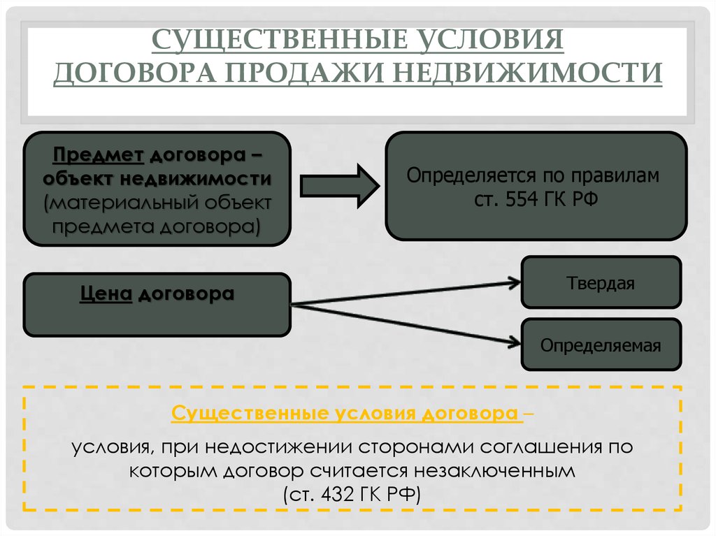 Схема существенные условия договора