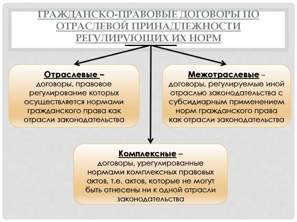 Презентация на тему виды договоров в гражданском праве