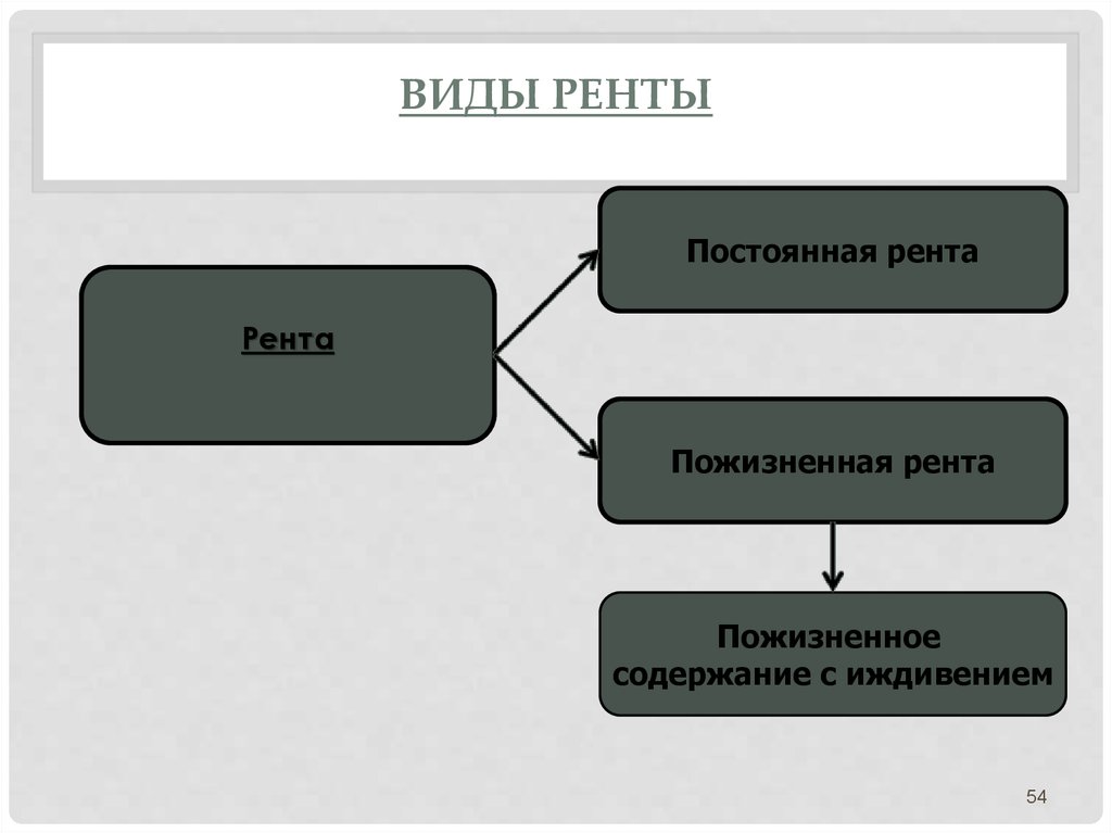 Виды договора ренты. Рента схема. Договор ренты схема. Виды договора ренты схема.