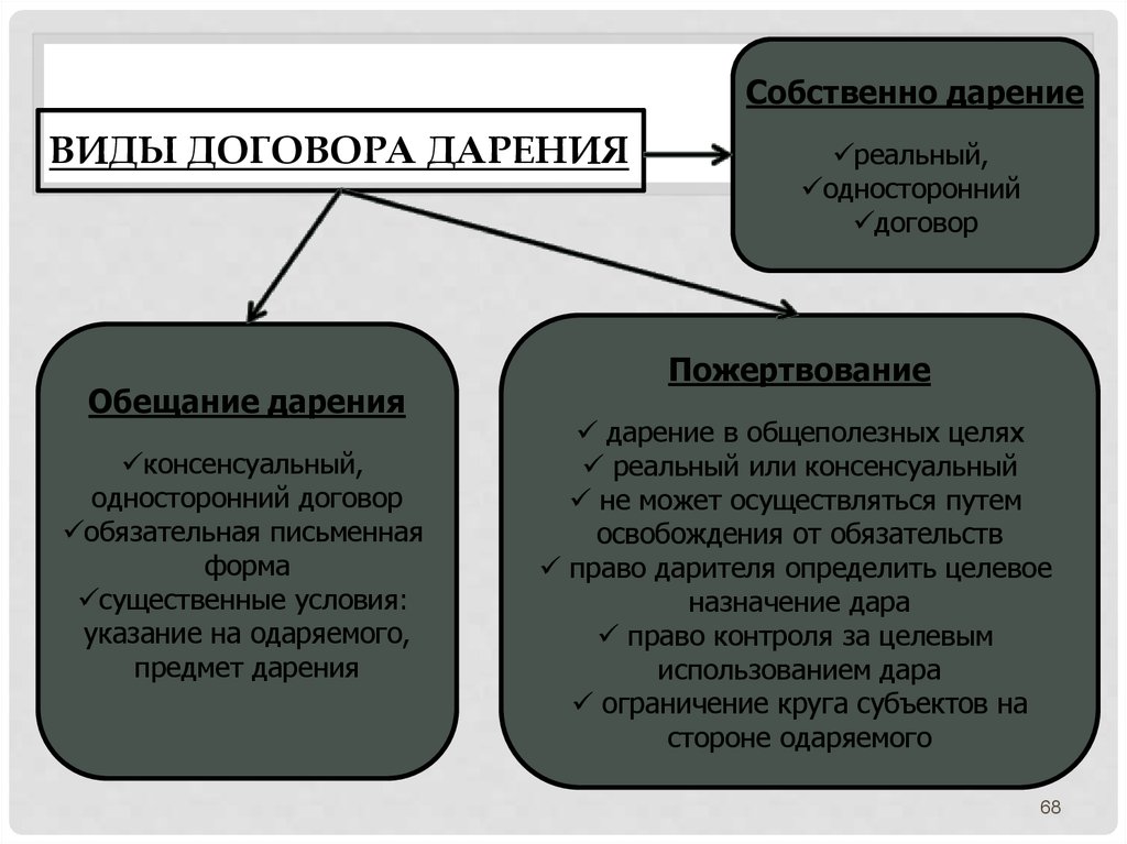 Схема договор дарения